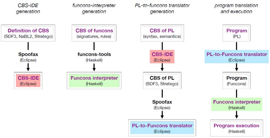 CBS tools generation workflow CBS tools generation